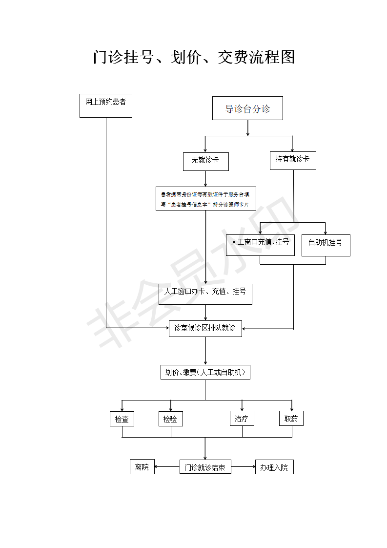 門診掛號、劃價、收費流程(1)(1)_01.png